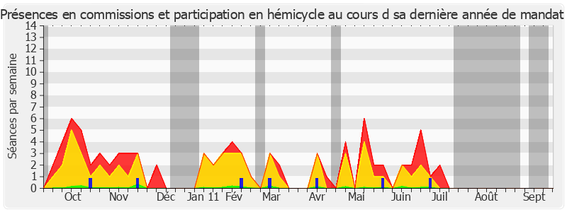 Participation globale-annee de Yannick Bodin