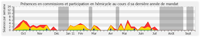 Participation globale-annee de Yannick Bodin