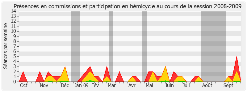 Participation globale-20082009 de Yannick Botrel