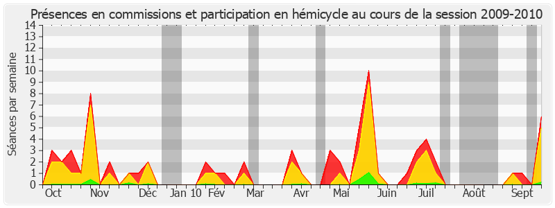 Participation globale-20092010 de Yannick Botrel