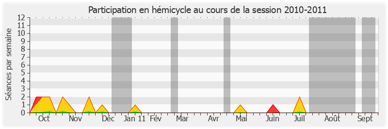 Participation hemicycle-20102011 de Yannick Botrel