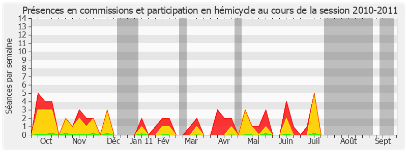 Participation globale-20102011 de Yannick Botrel