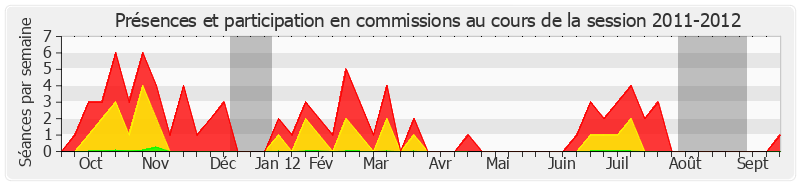 Participation commissions-20112012 de Yannick Botrel