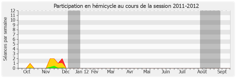 Participation hemicycle-20112012 de Yannick Botrel