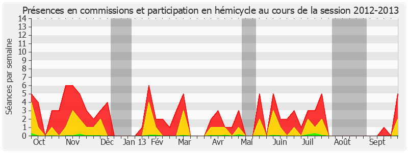 Participation globale-20122013 de Yannick Botrel