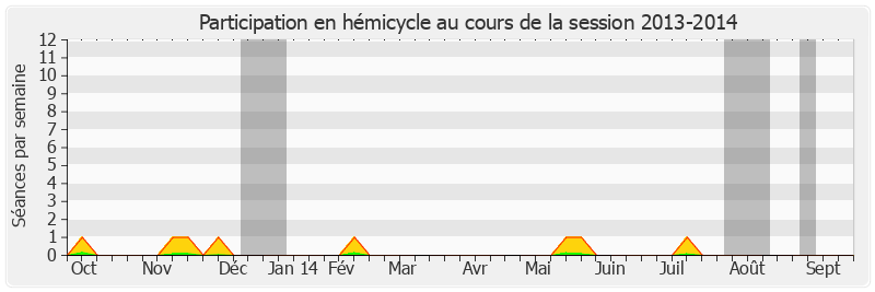 Participation hemicycle-20132014 de Yannick Botrel