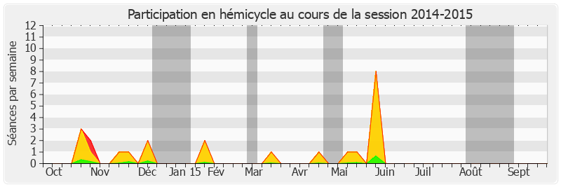 Participation hemicycle-20142015 de Yannick Botrel