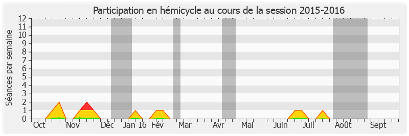 Participation hemicycle-20152016 de Yannick Botrel