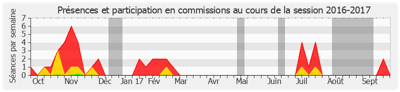 Participation commissions-20162017 de Yannick Botrel