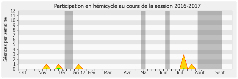 Participation hemicycle-20162017 de Yannick Botrel