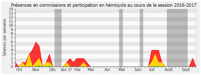 Participation globale-20162017 de Yannick Botrel