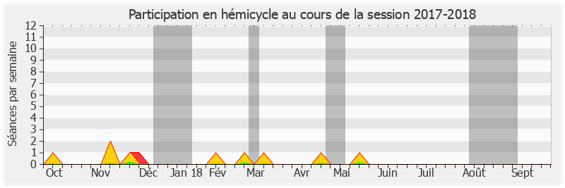 Participation hemicycle-20172018 de Yannick Botrel