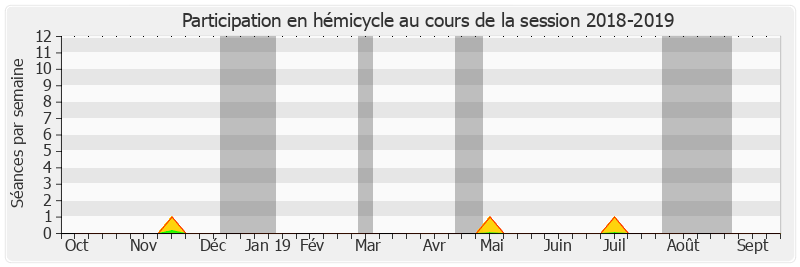 Participation hemicycle-20182019 de Yannick Botrel