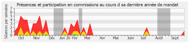 Participation commissions-annee de Yannick Botrel