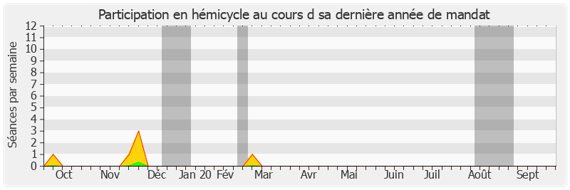 Participation hemicycle-annee de Yannick Botrel