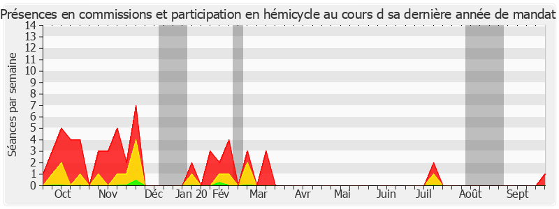 Participation globale-annee de Yannick Botrel