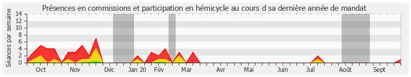 Participation globale-annee de Yannick Botrel