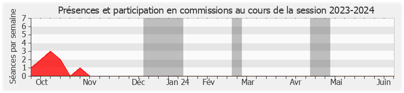 Participation commissions-20232024 de Yannick JADOT