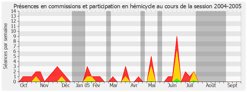 Participation globale-20042005 de Yannick Texier