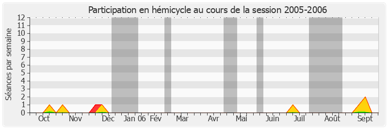 Participation hemicycle-20052006 de Yannick Texier