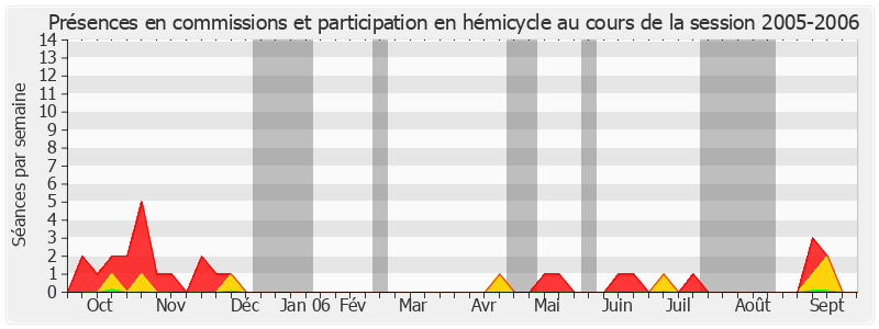 Participation globale-20052006 de Yannick Texier