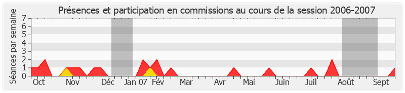 Participation commissions-20062007 de Yannick Texier