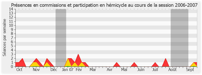 Participation globale-20062007 de Yannick Texier