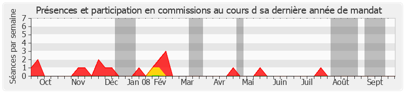 Participation commissions-annee de Yannick Texier