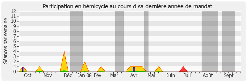 Participation hemicycle-annee de Yannick Texier