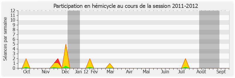 Participation hemicycle-20112012 de Yannick Vaugrenard