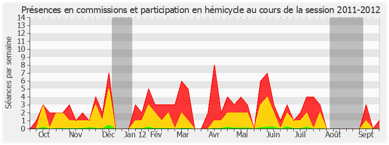 Participation globale-20112012 de Yannick Vaugrenard