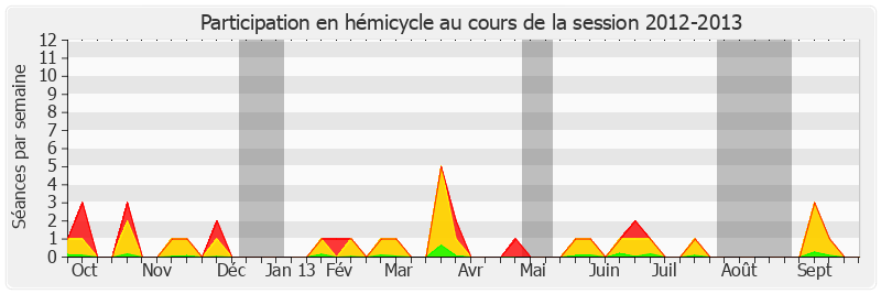 Participation hemicycle-20122013 de Yannick Vaugrenard