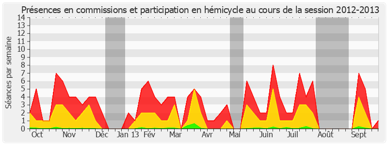 Participation globale-20122013 de Yannick Vaugrenard