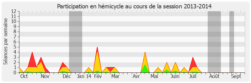 Participation hemicycle-20132014 de Yannick Vaugrenard