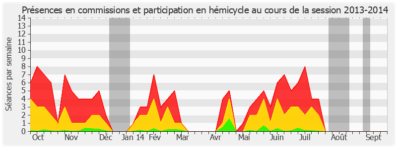 Participation globale-20132014 de Yannick Vaugrenard