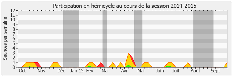 Participation hemicycle-20142015 de Yannick Vaugrenard