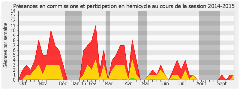 Participation globale-20142015 de Yannick Vaugrenard