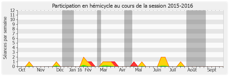 Participation hemicycle-20152016 de Yannick Vaugrenard