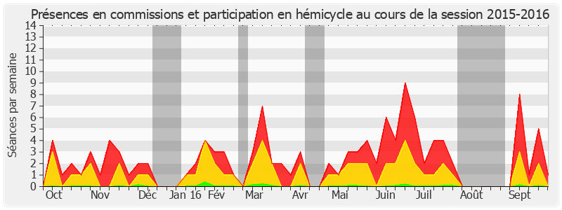 Participation globale-20152016 de Yannick Vaugrenard