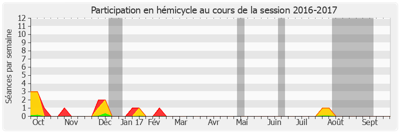Participation hemicycle-20162017 de Yannick Vaugrenard