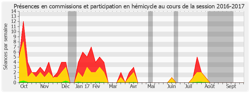 Participation globale-20162017 de Yannick Vaugrenard