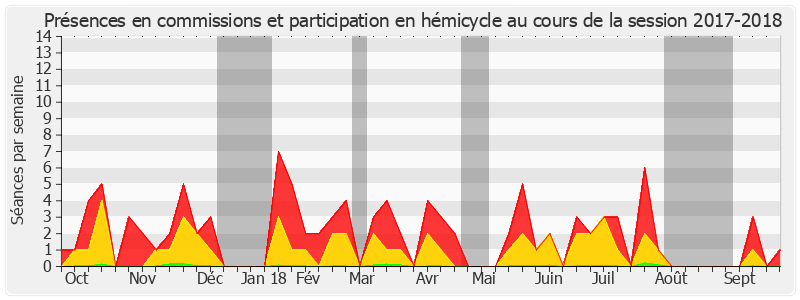 Participation globale-20172018 de Yannick Vaugrenard