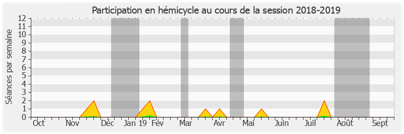 Participation hemicycle-20182019 de Yannick Vaugrenard