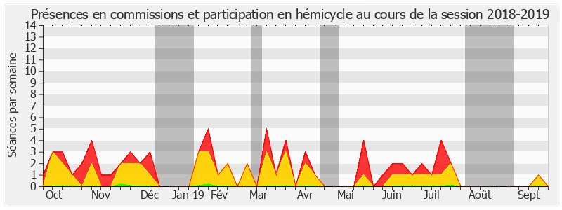 Participation globale-20182019 de Yannick Vaugrenard