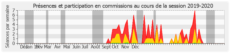 Participation commissions-20192020 de Yannick Vaugrenard