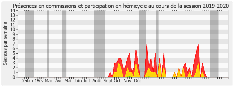 Participation globale-20192020 de Yannick Vaugrenard