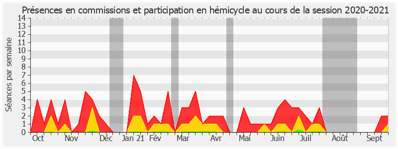 Participation globale-20202021 de Yannick Vaugrenard