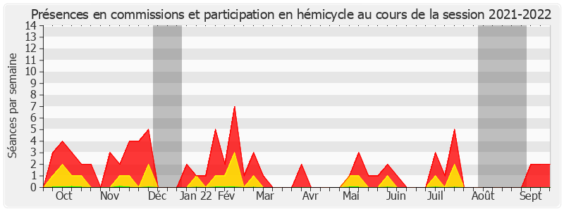 Participation globale-20212022 de Yannick Vaugrenard