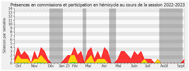 Participation globale-20222023 de Yannick Vaugrenard