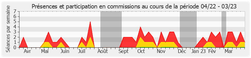 Participation commissions-annee de Yannick Vaugrenard